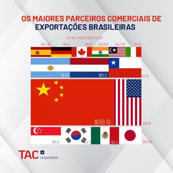 Infográfico com os maiores parceiros comerciais do Brasil